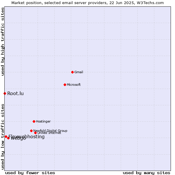 Market position of webgo vs. Flexwebhosting vs. Root.lu