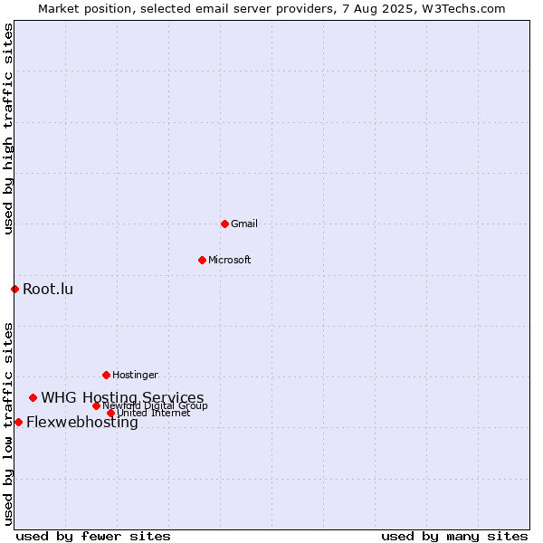 Market position of WHG Hosting Services vs. Flexwebhosting vs. Root.lu