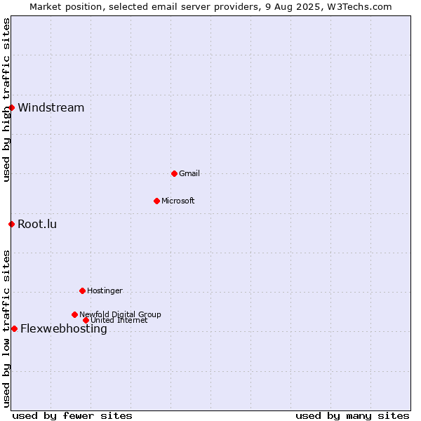 Market position of Flexwebhosting vs. Root.lu vs. Windstream