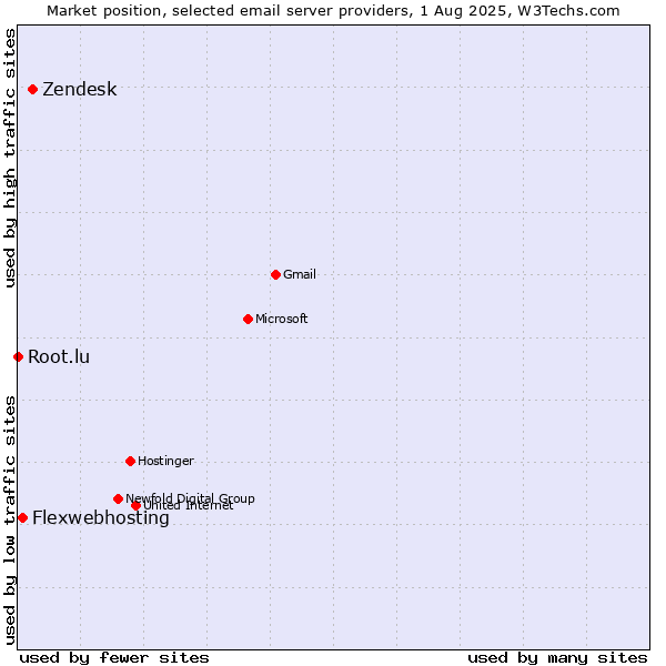 Market position of Zendesk vs. Flexwebhosting vs. Root.lu