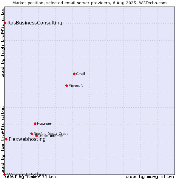 Market position of Flexwebhosting vs. RosBusinessConsulting vs. Webhost Python