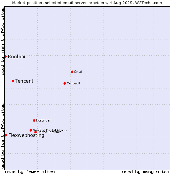 Market position of Tencent vs. Flexwebhosting vs. Runbox