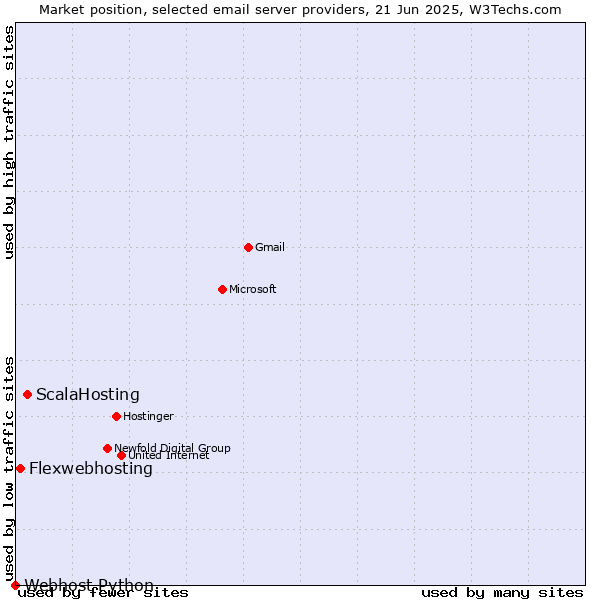 Market position of ScalaHosting vs. Flexwebhosting vs. Webhost Python