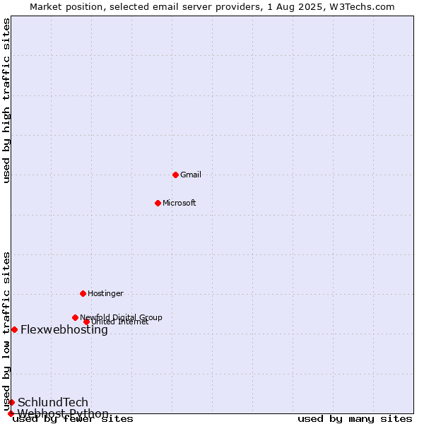 Market position of Flexwebhosting vs. SchlundTech vs. Webhost Python