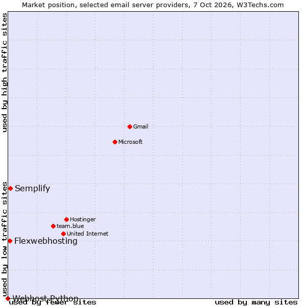 Market position of Semplify vs. Flexwebhosting vs. Webhost Python
