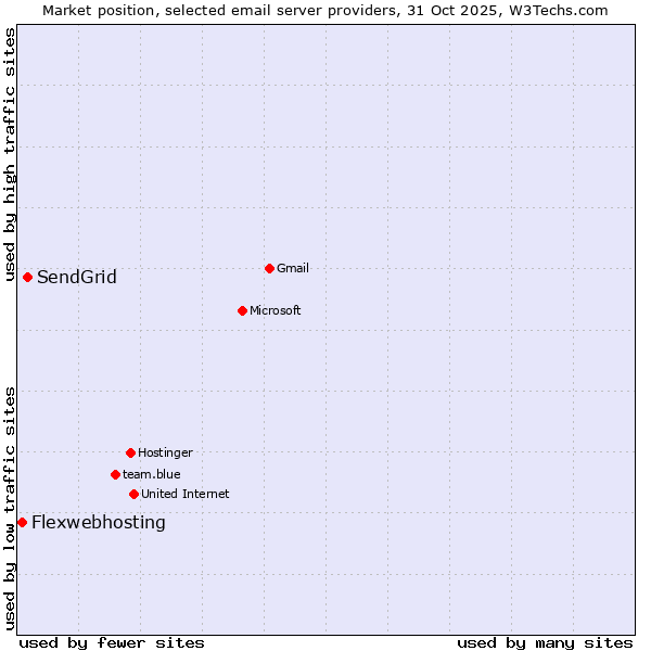 Market position of SendGrid vs. Flexwebhosting