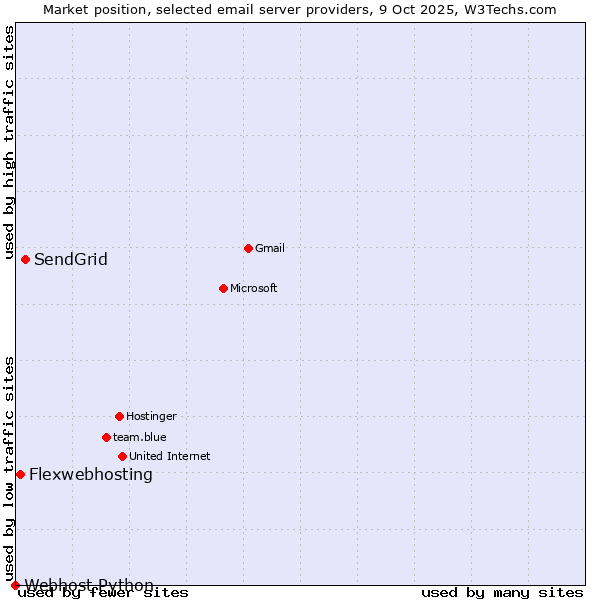 Market position of SendGrid vs. Flexwebhosting vs. Webhost Python