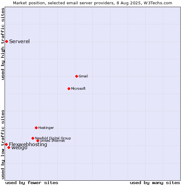 Market position of webgo vs. Serverel vs. Flexwebhosting