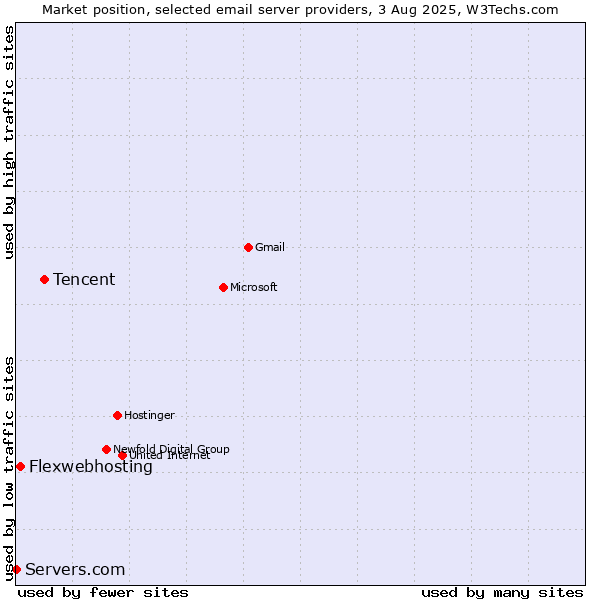 Market position of Tencent vs. Flexwebhosting vs. Servers.com