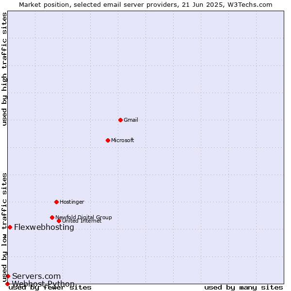Market position of Flexwebhosting vs. Servers.com vs. Webhost Python