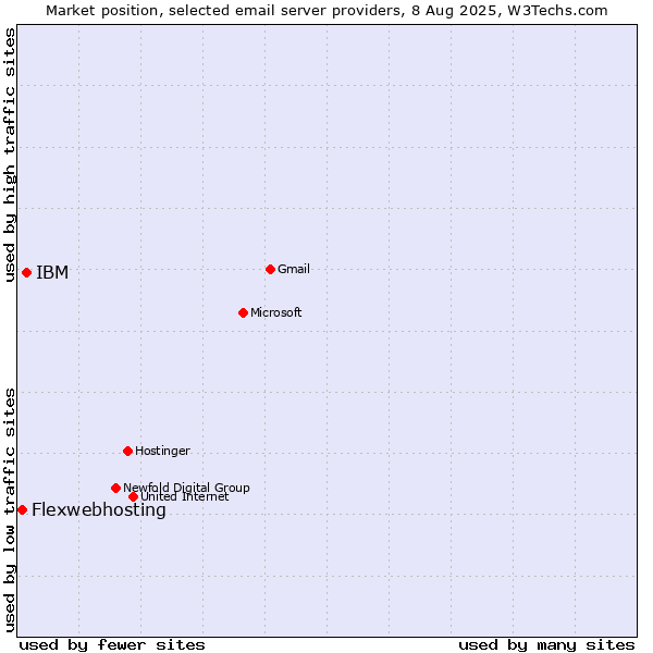 Market position of IBM vs. Flexwebhosting