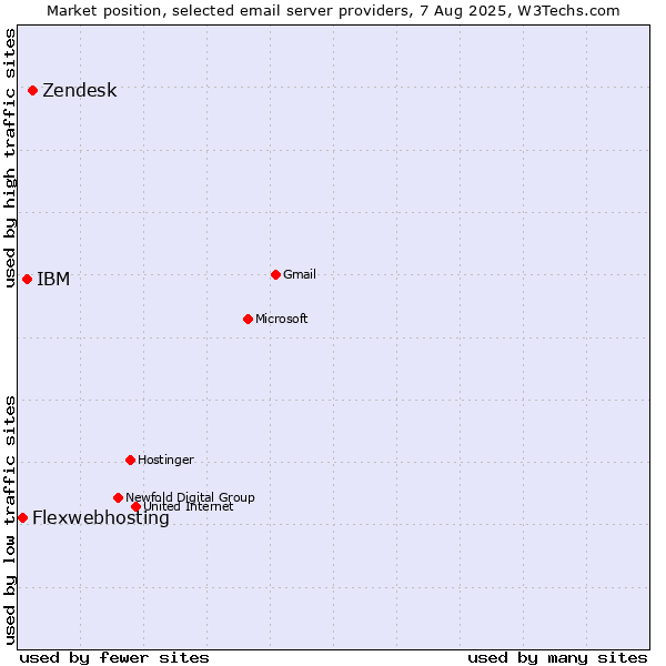 Market position of Zendesk vs. IBM vs. Flexwebhosting