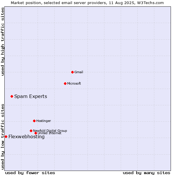 Market position of Spam Experts vs. Flexwebhosting