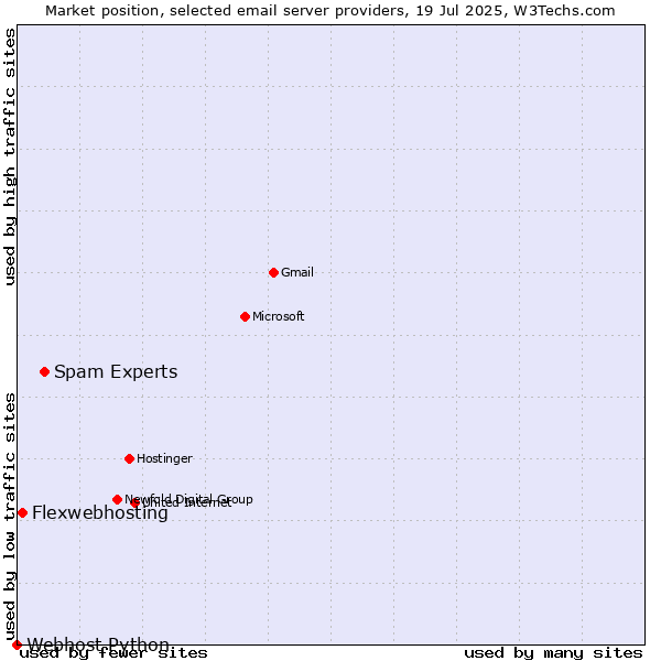 Market position of Spam Experts vs. Flexwebhosting vs. Webhost Python