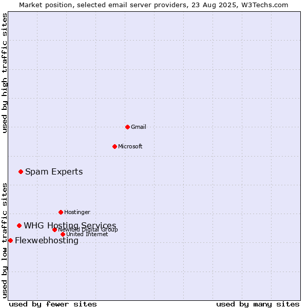 Market position of Spam Experts vs. WHG Hosting Services vs. Flexwebhosting