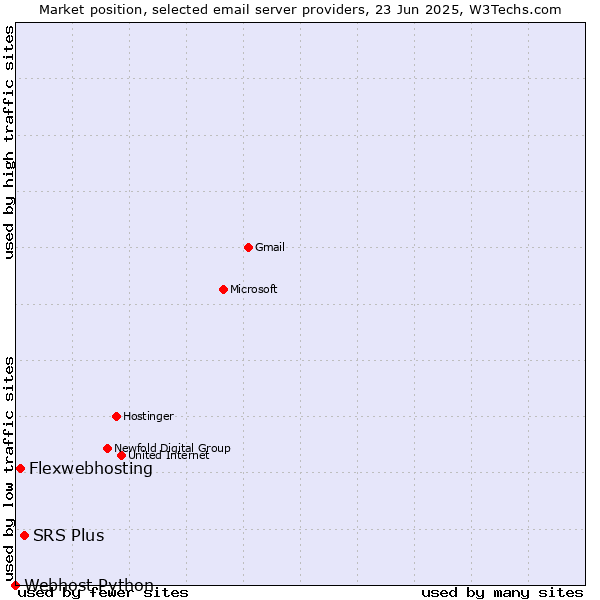 Market position of SRS Plus vs. Flexwebhosting vs. Webhost Python