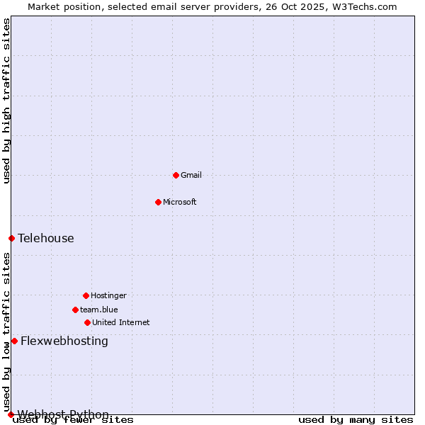 Market position of Flexwebhosting vs. Telehouse vs. Webhost Python