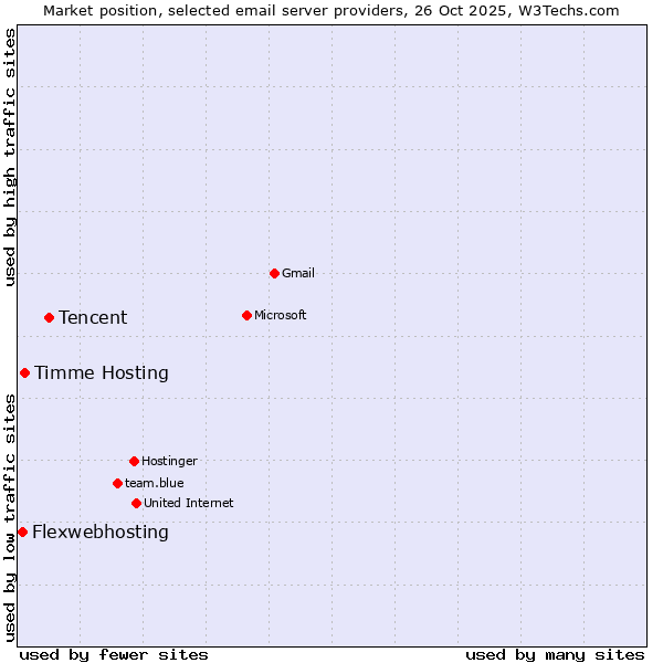 Market position of Tencent vs. Timme Hosting vs. Flexwebhosting