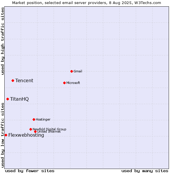 Market position of Tencent vs. TitanHQ vs. Flexwebhosting