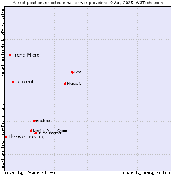 Market position of Tencent vs. Trend Micro vs. Flexwebhosting