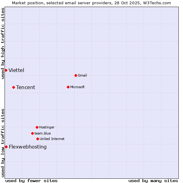 Market position of Tencent vs. Flexwebhosting vs. Viettel