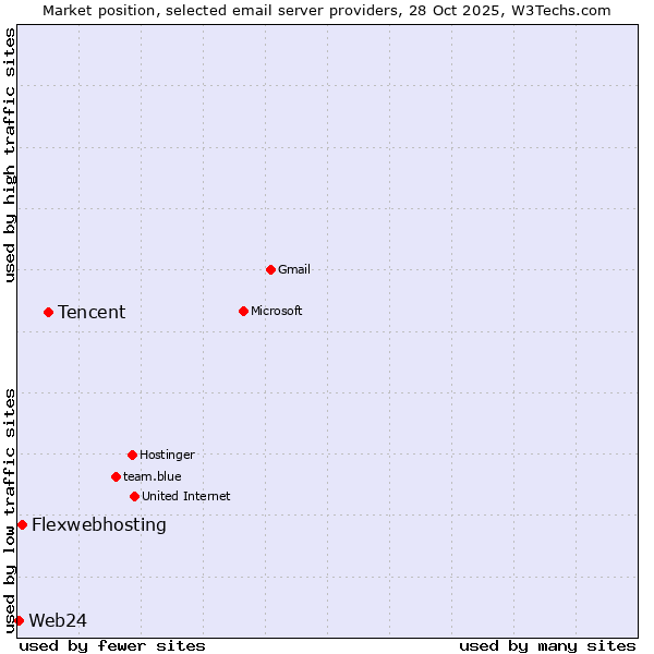 Market position of Tencent vs. Flexwebhosting vs. Web24