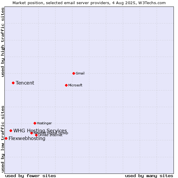 Market position of Tencent vs. WHG Hosting Services vs. Flexwebhosting