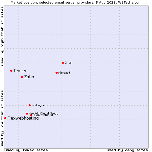 Market position of Zoho vs. Tencent vs. Flexwebhosting
