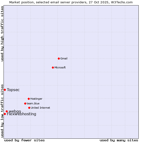 Market position of webgo vs. Flexwebhosting vs. Topsec