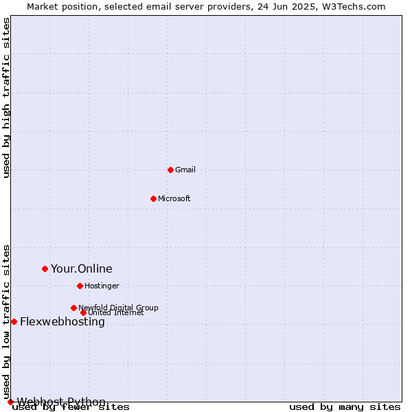 Market position of Your.Online vs. Flexwebhosting vs. Webhost Python