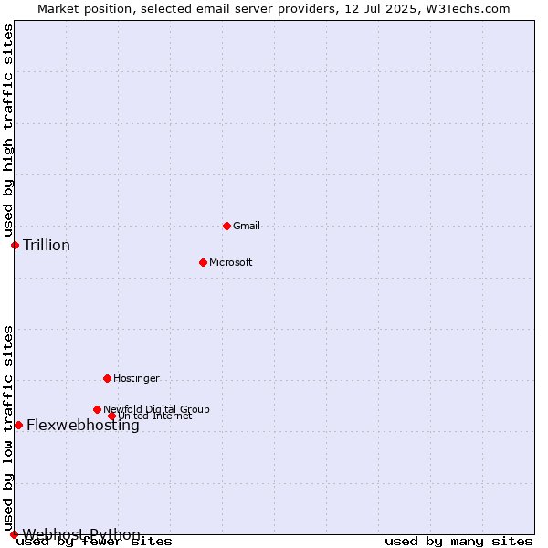 Market position of Flexwebhosting vs. Trillion vs. Webhost Python