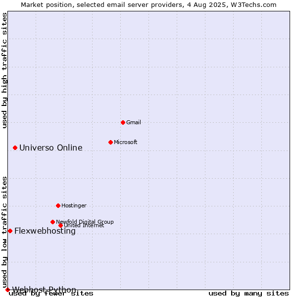 Market position of Universo Online vs. Flexwebhosting vs. Webhost Python