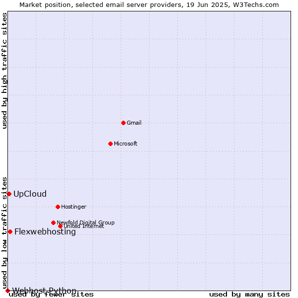 Market position of Flexwebhosting vs. UpCloud vs. Webhost Python