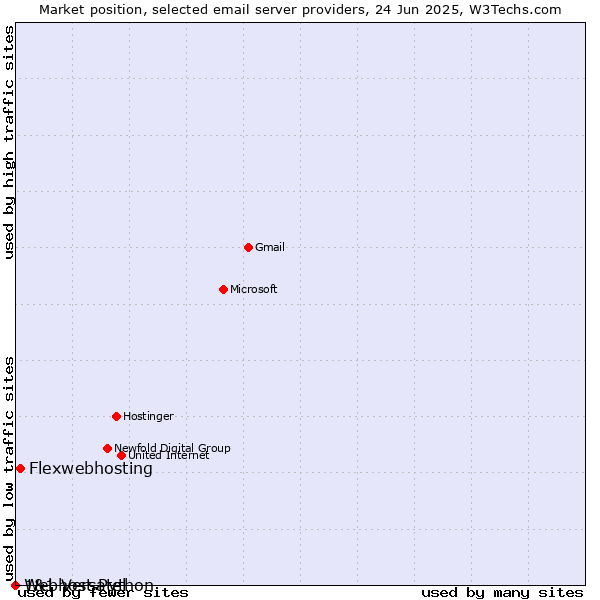 Market position of Flexwebhosting vs. 1&1 Versatel vs. Webhost Python