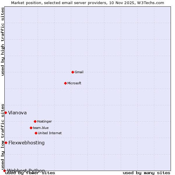 Market position of Flexwebhosting vs. Vianova vs. Webhost Python