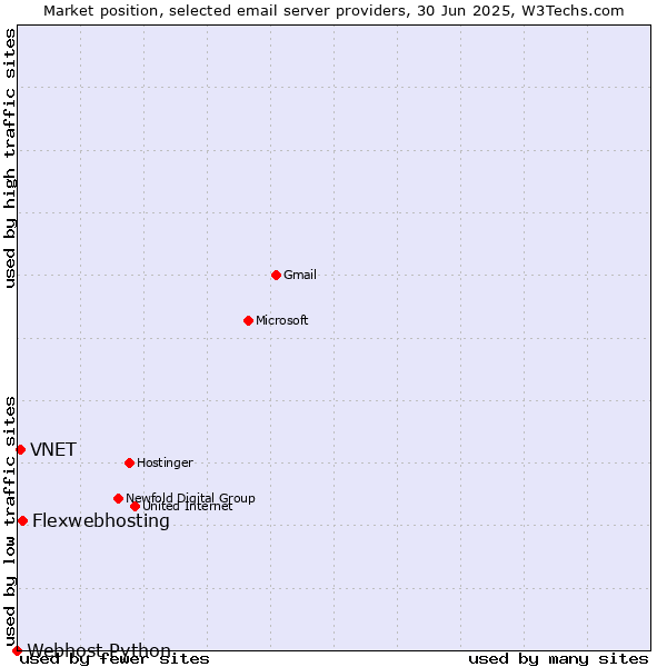 Market position of Flexwebhosting vs. VNET vs. Webhost Python