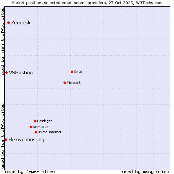 Market position of Zendesk vs. VSHosting vs. Flexwebhosting