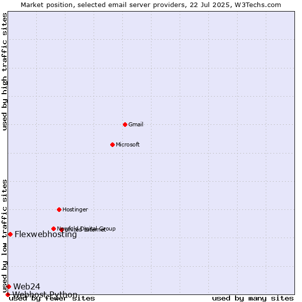 Market position of Flexwebhosting vs. Web24 vs. Webhost Python