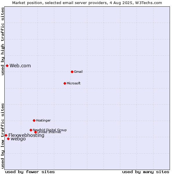 Market position of webgo vs. Web.com vs. Flexwebhosting