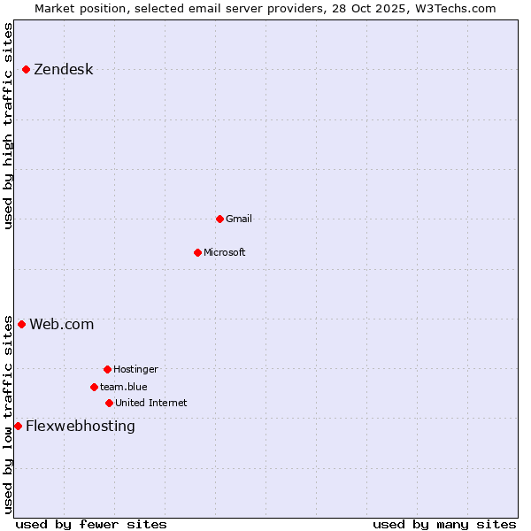 Market position of Zendesk vs. Web.com vs. Flexwebhosting