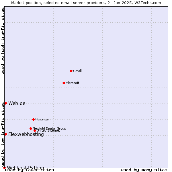 Market position of Flexwebhosting vs. Web.de vs. Webhost Python