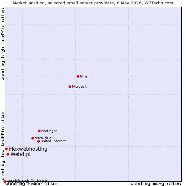 Market position of Webd.pl vs. Flexwebhosting vs. Webhost Python
