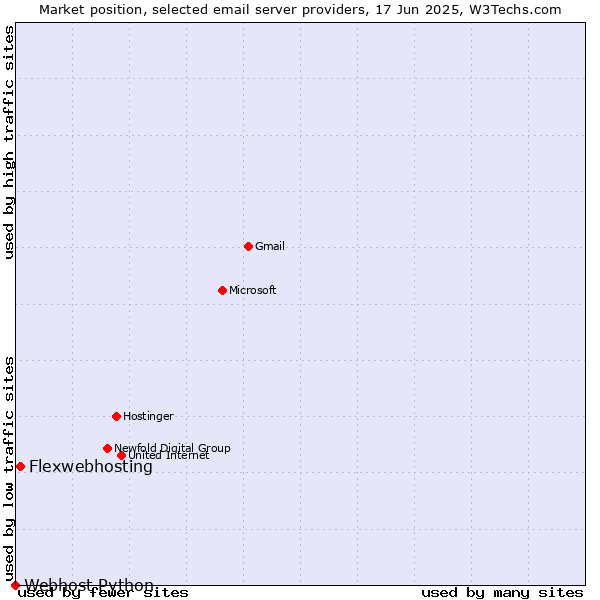 Market position of Flexwebhosting vs. Webhost Python
