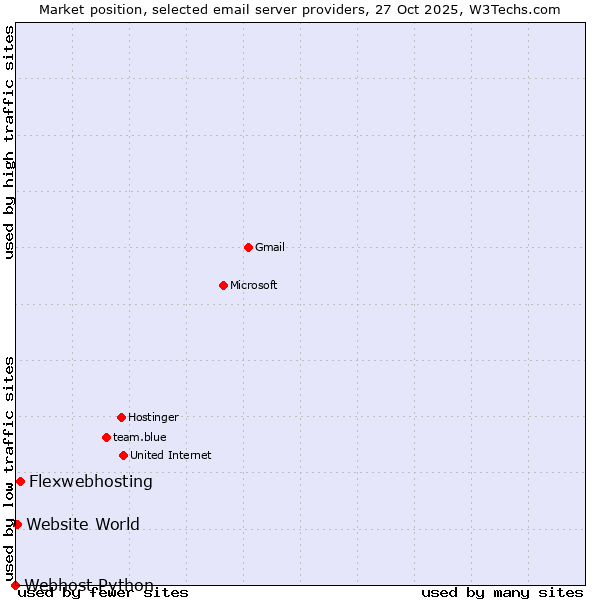 Market position of Flexwebhosting vs. Website World vs. Webhost Python
