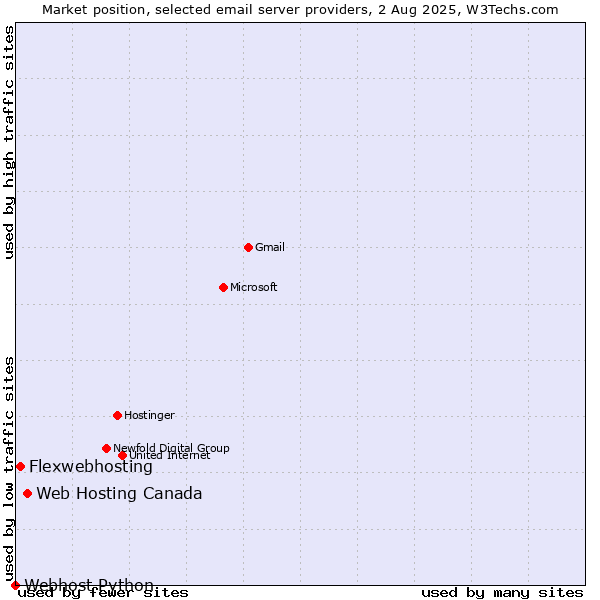 Market position of Web Hosting Canada vs. Flexwebhosting vs. Webhost Python