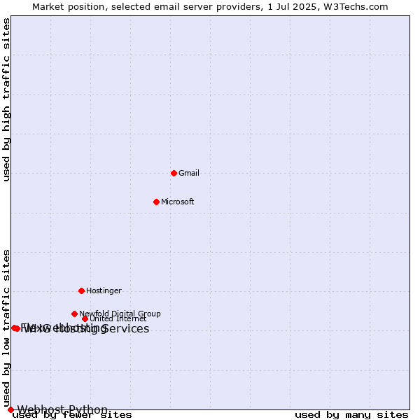 Market position of Flexwebhosting vs. WHG Hosting Services vs. Webhost Python