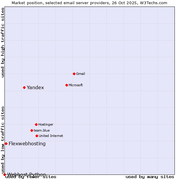 Market position of Yandex vs. Flexwebhosting vs. Webhost Python