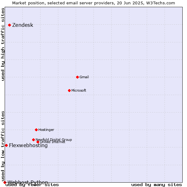 Market position of Zendesk vs. Flexwebhosting vs. Webhost Python