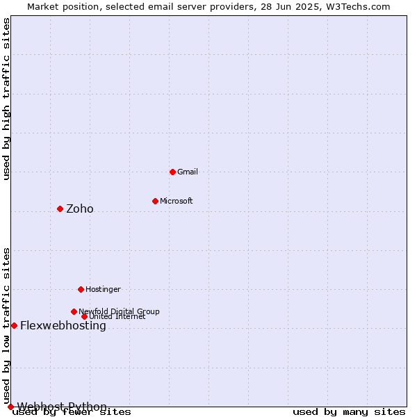 Market position of Zoho vs. Flexwebhosting vs. Webhost Python