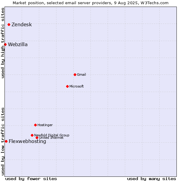 Market position of Zendesk vs. Flexwebhosting vs. Webzilla